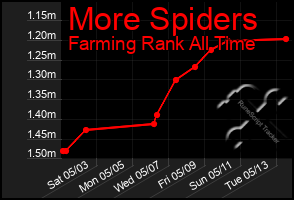 Total Graph of More Spiders
