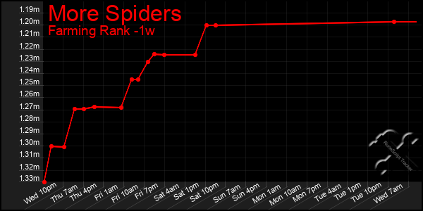 Last 7 Days Graph of More Spiders