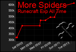 Total Graph of More Spiders
