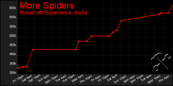 Last 31 Days Graph of More Spiders