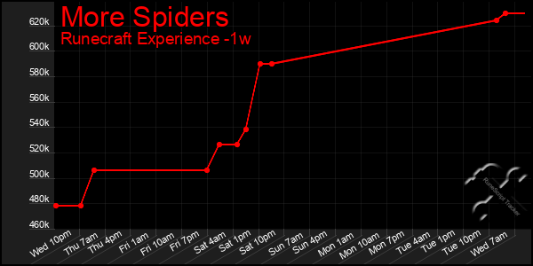 Last 7 Days Graph of More Spiders