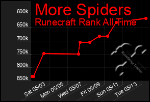 Total Graph of More Spiders