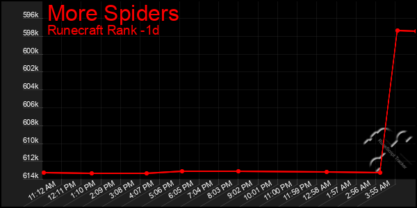 Last 24 Hours Graph of More Spiders