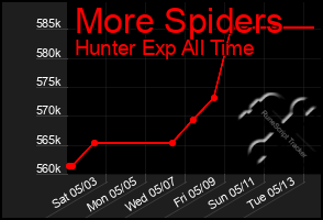 Total Graph of More Spiders