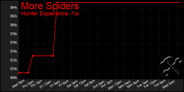 Last 7 Days Graph of More Spiders