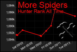 Total Graph of More Spiders