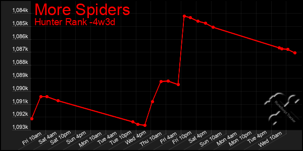 Last 31 Days Graph of More Spiders