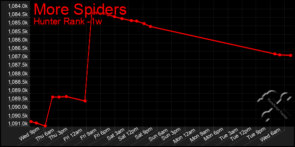 Last 7 Days Graph of More Spiders