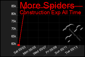 Total Graph of More Spiders