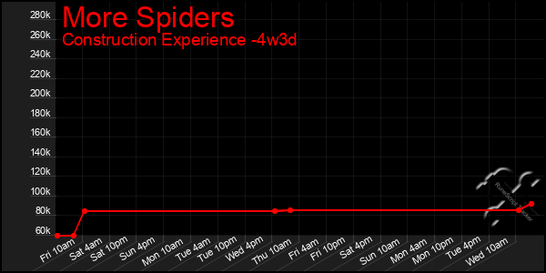 Last 31 Days Graph of More Spiders
