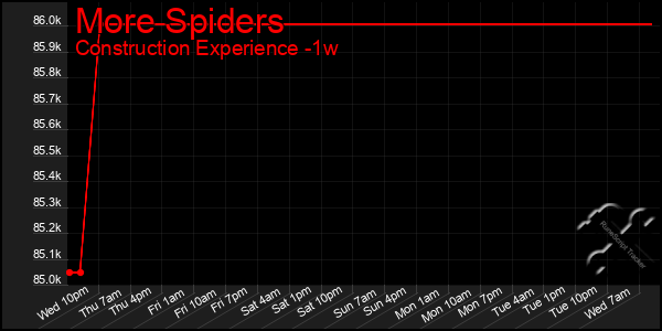 Last 7 Days Graph of More Spiders