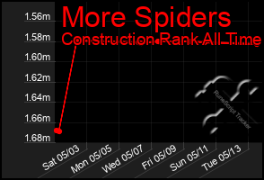 Total Graph of More Spiders
