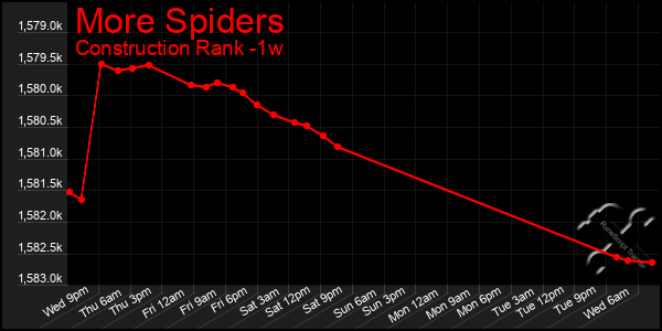 Last 7 Days Graph of More Spiders