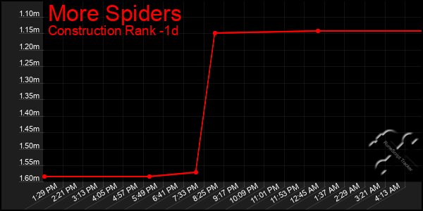 Last 24 Hours Graph of More Spiders