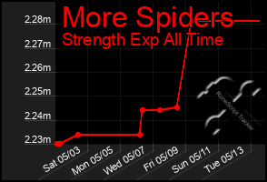 Total Graph of More Spiders