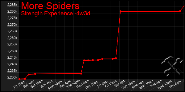 Last 31 Days Graph of More Spiders