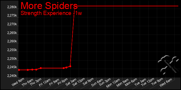 Last 7 Days Graph of More Spiders