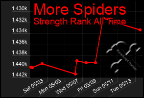 Total Graph of More Spiders