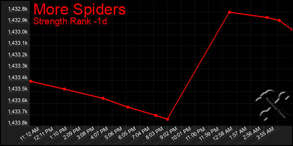 Last 24 Hours Graph of More Spiders