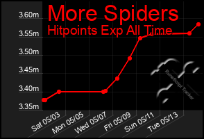 Total Graph of More Spiders