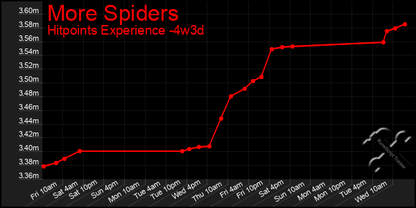 Last 31 Days Graph of More Spiders