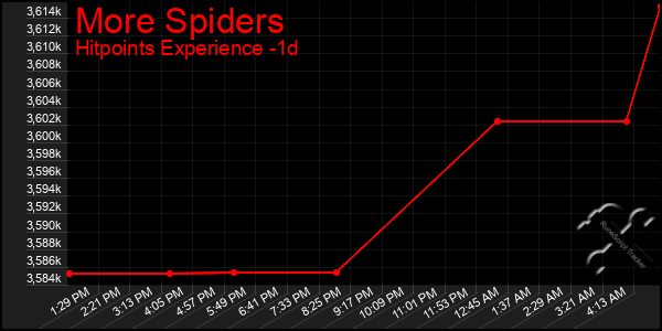 Last 24 Hours Graph of More Spiders