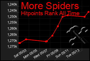 Total Graph of More Spiders