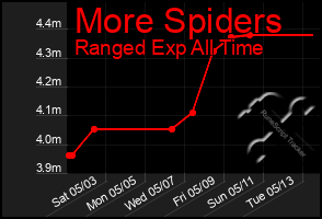 Total Graph of More Spiders