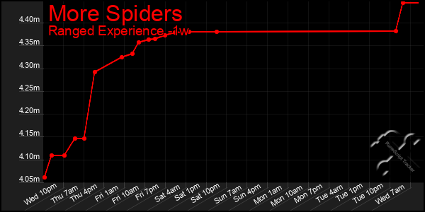 Last 7 Days Graph of More Spiders