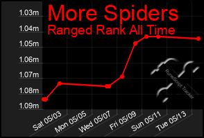 Total Graph of More Spiders