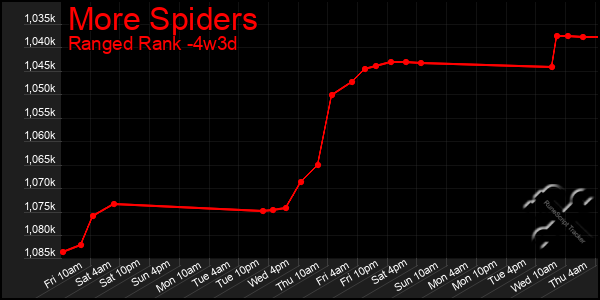 Last 31 Days Graph of More Spiders