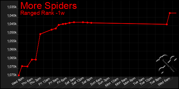 Last 7 Days Graph of More Spiders