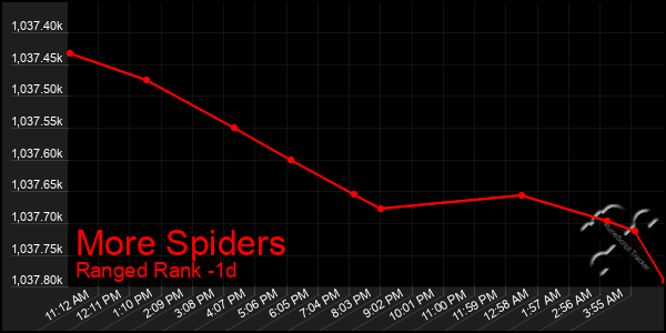 Last 24 Hours Graph of More Spiders