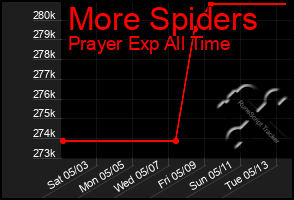 Total Graph of More Spiders