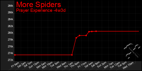 Last 31 Days Graph of More Spiders