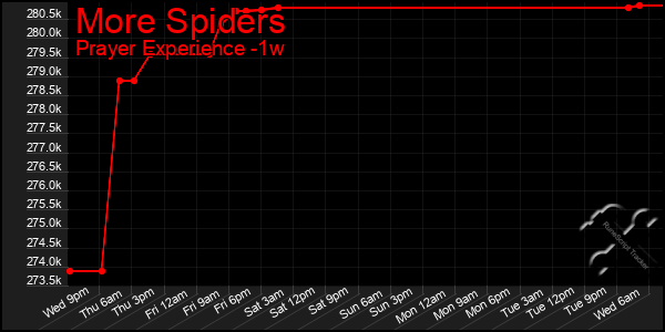 Last 7 Days Graph of More Spiders