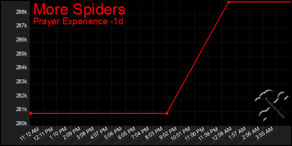 Last 24 Hours Graph of More Spiders