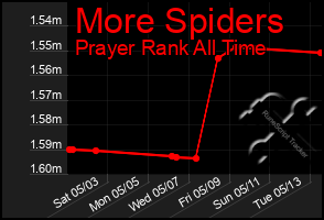 Total Graph of More Spiders