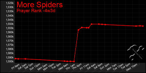 Last 31 Days Graph of More Spiders