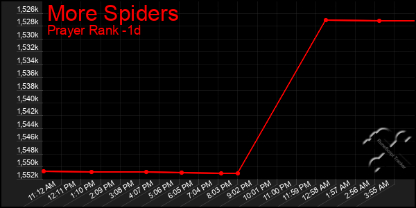 Last 24 Hours Graph of More Spiders