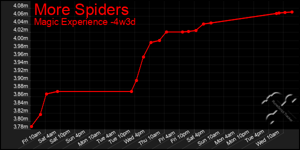 Last 31 Days Graph of More Spiders
