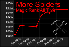 Total Graph of More Spiders