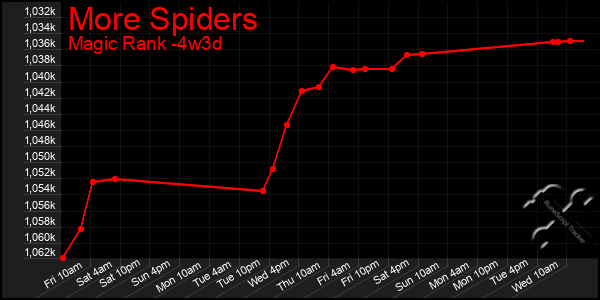 Last 31 Days Graph of More Spiders