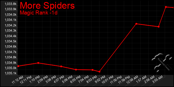 Last 24 Hours Graph of More Spiders