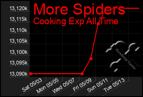Total Graph of More Spiders
