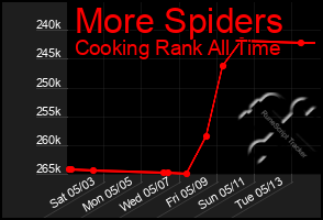 Total Graph of More Spiders