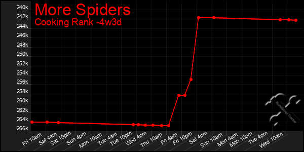 Last 31 Days Graph of More Spiders