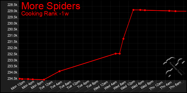 Last 7 Days Graph of More Spiders