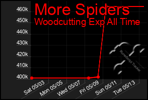 Total Graph of More Spiders