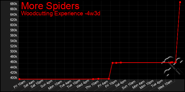 Last 31 Days Graph of More Spiders